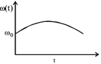 Rotational Motion mcq option image